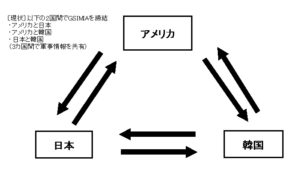 GSOMIAの現状